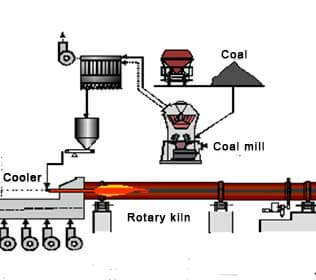 煤粉制备